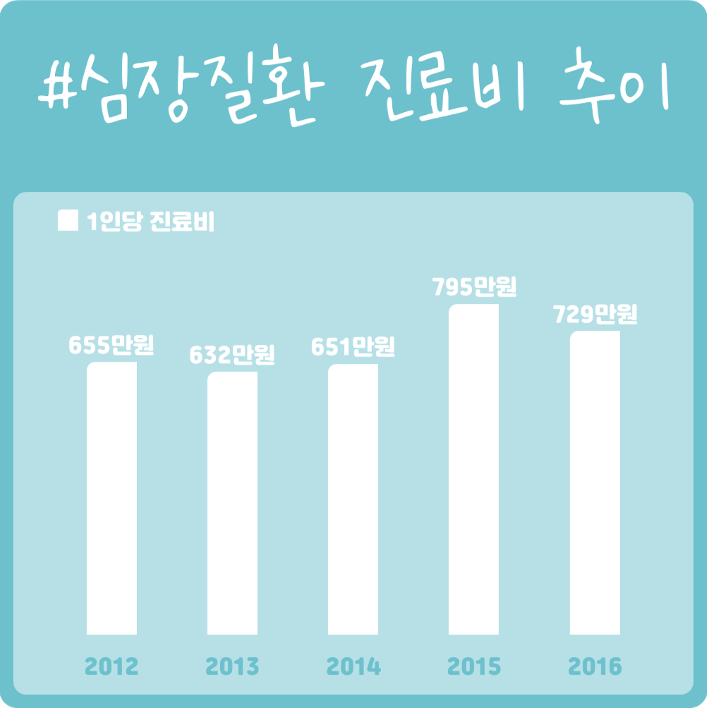 #허혈성 심질환 환자의 1인당 진료비 (2012~2016년) 