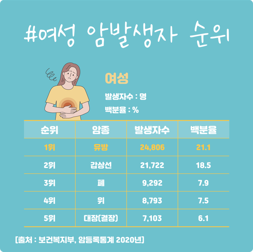 #여성 암발생자 순위