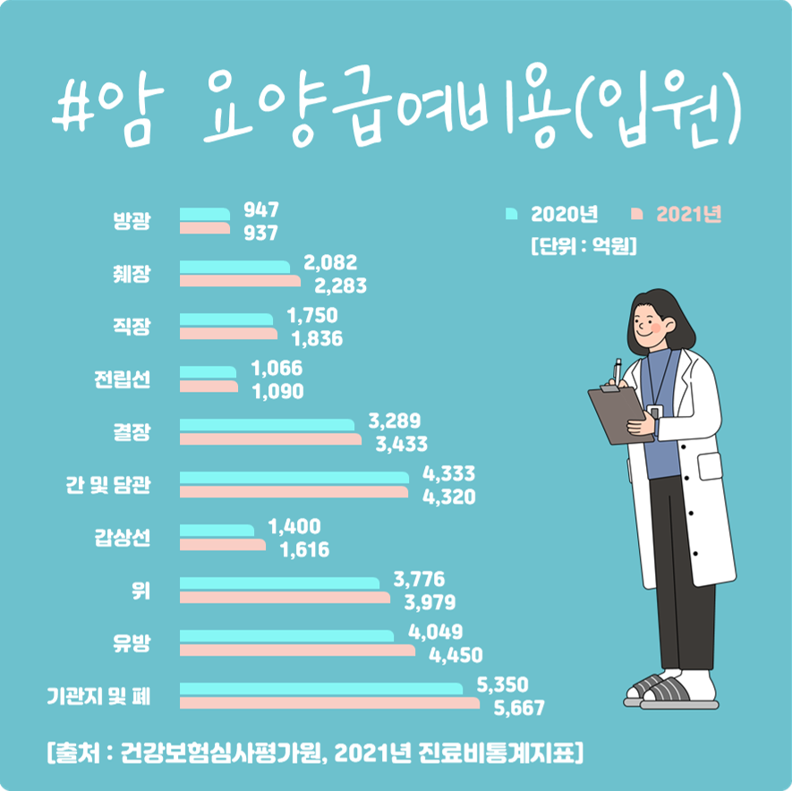 #암 요양급여비용(입원)