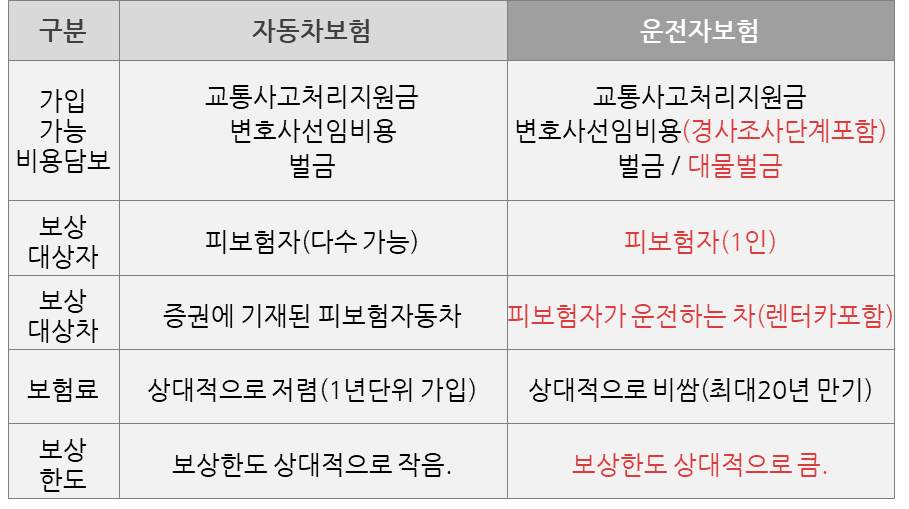 #법률비용 담보 자동차보험 vs 운전자보험 가입 시 비교