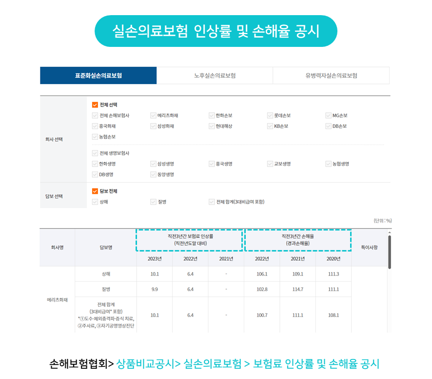 실손 의료보험 인상률 및 손해율 공시 [출처 : 손해보험협회공시실 홈페이지]