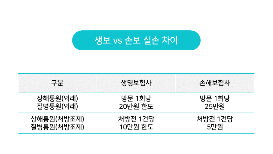 생명보험손해보험실비차이, 생명보험손해보험실비차이 [출처 : A생명보험사, B손해보험사 약관 참조]