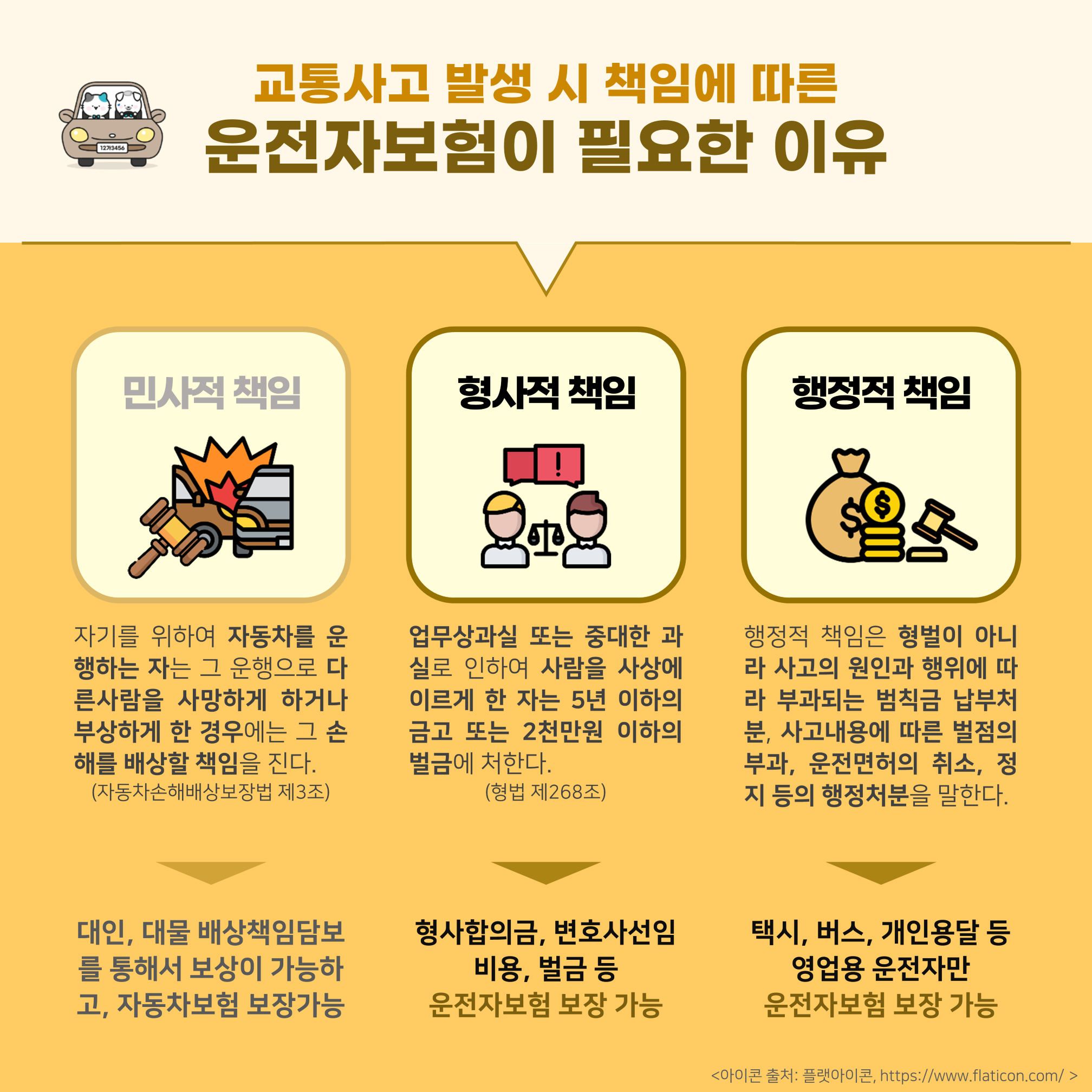 #교통사고 발생 시 3가지 책임, 운전자보험이 필요한 이유