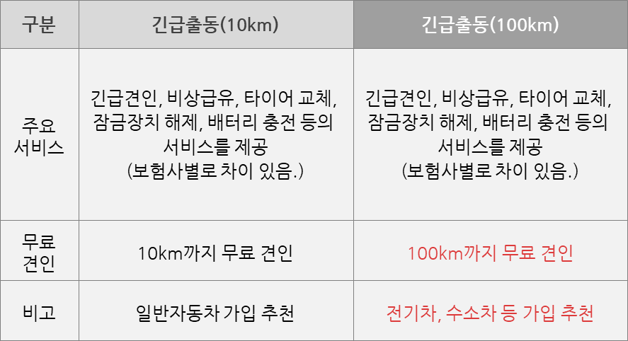 #긴급출동(10km) vs 긴급출동(100km) 비교