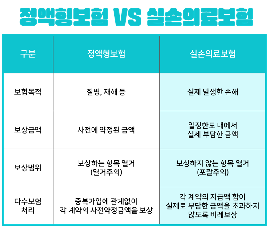 [출처 : 정액형보험과 실손의료보험의 차이점, 실손의료보험길라잡이, 금융감독원]