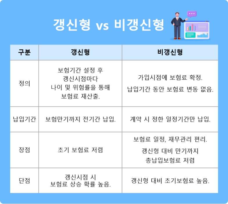 갱신 비갱신 암보험 차이점