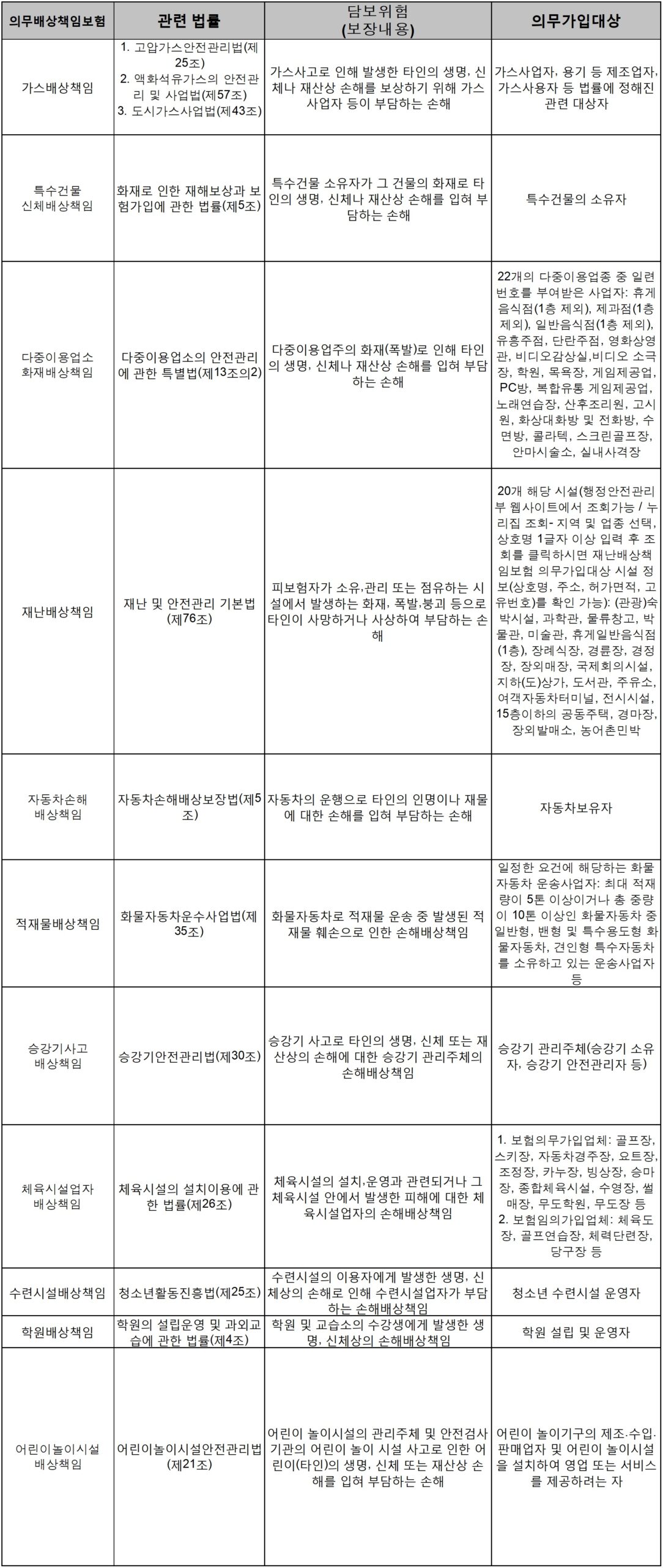 의무배상책임보험 담보위험(보장내용)과 의무가입대상 - 가스배상책임, 특수건물신체배상책임, 다중이용업소 화재배상책임, 재난배상책임, 자동차손해배상책임, 적재물배상책임, 승강기사고배상책임, 체육시설업자배상책임, 수련시설배상책임, 학원배상책임, 어린이놀이시설배상책임