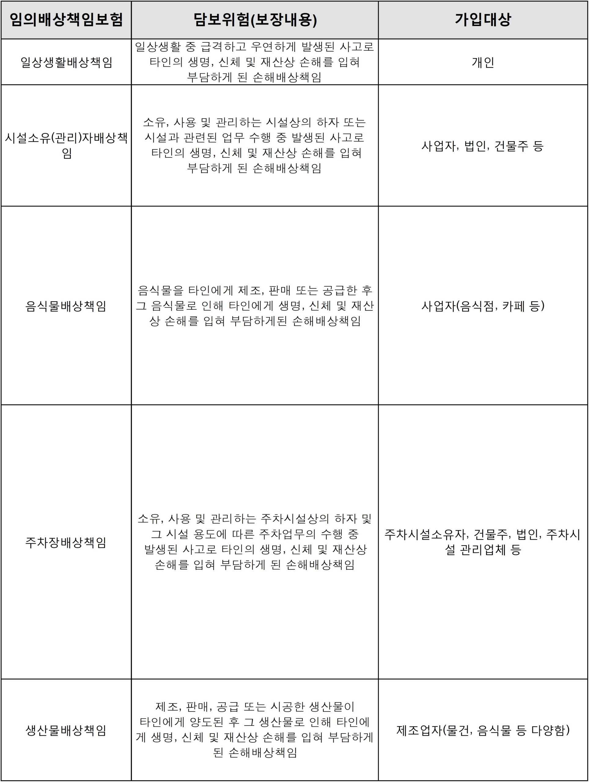 임의배상책임보험 담보위험(보장내용)과 가입대상 - 일상생활배상책임, 시설소유(관리)자 배상책임, 음식물배상책임, 주차장배상책임, 생산물배상책임