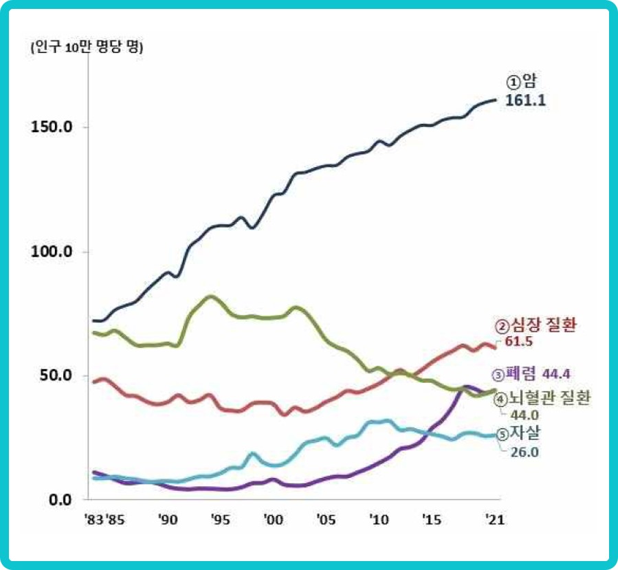 자료 : 2021년 사망원인 통계, 통계청 