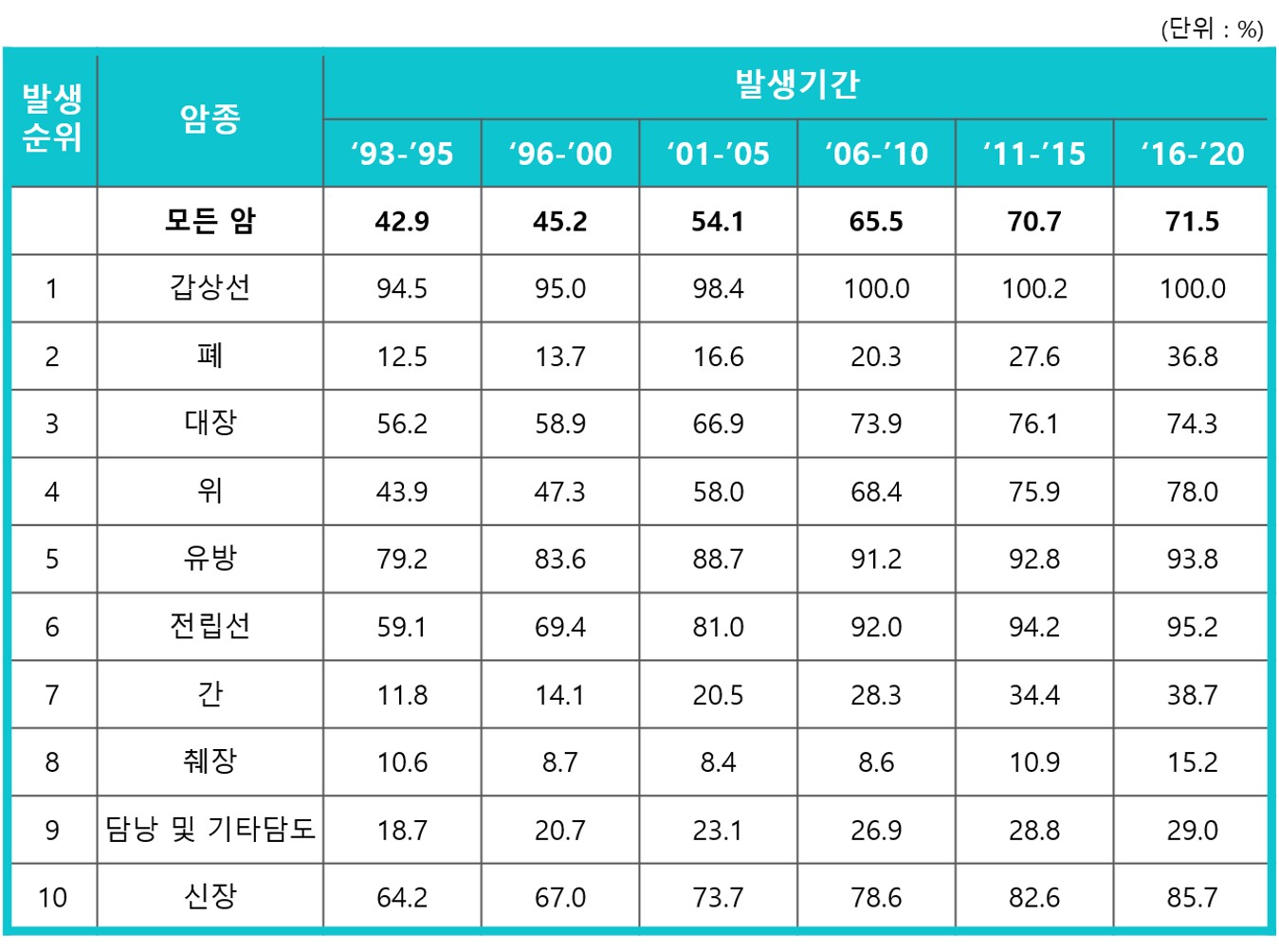 암 발생 순위 [자료 : 국가암정보센터] 