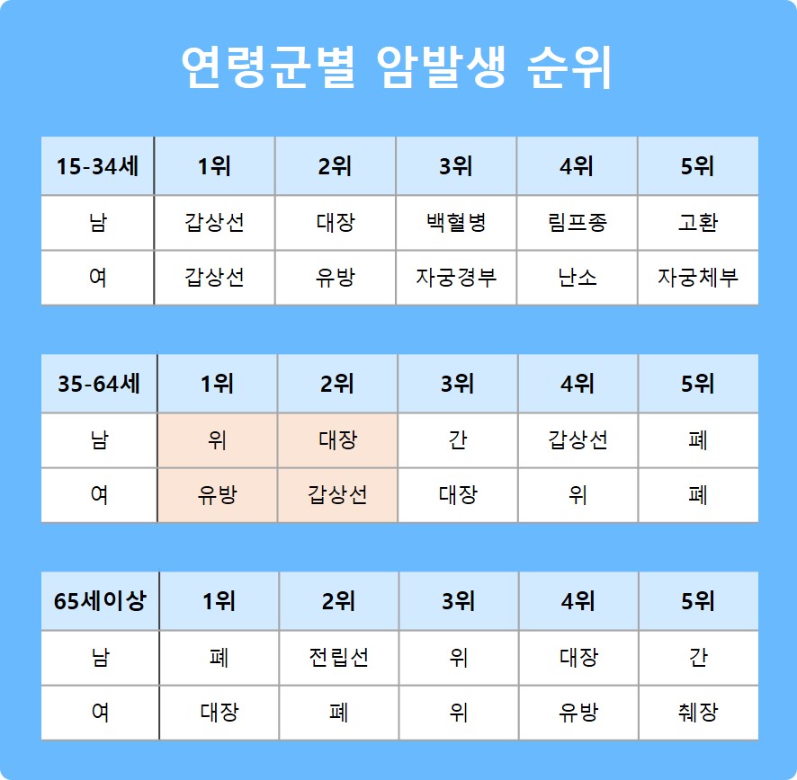 연령군별 암발생 순위 [자료 : 2020년 국가암등록사업 연례 보고서, 국립암센터]