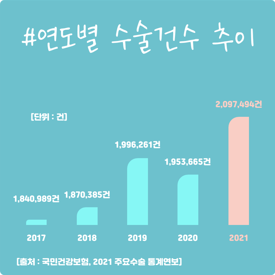 #연도별 수술건수 추이