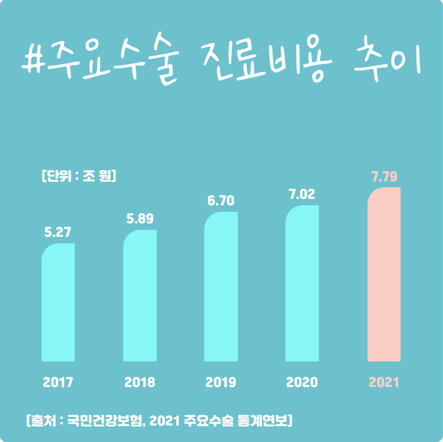 #주요수술 진료비 추이