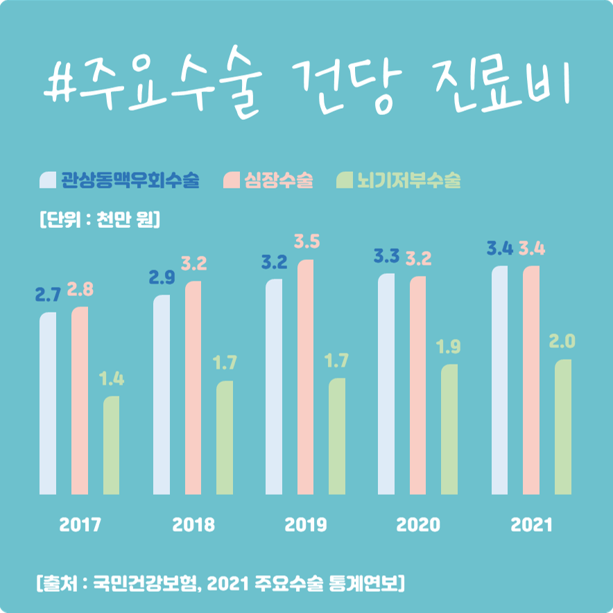 #주요 수술 건당 진료비