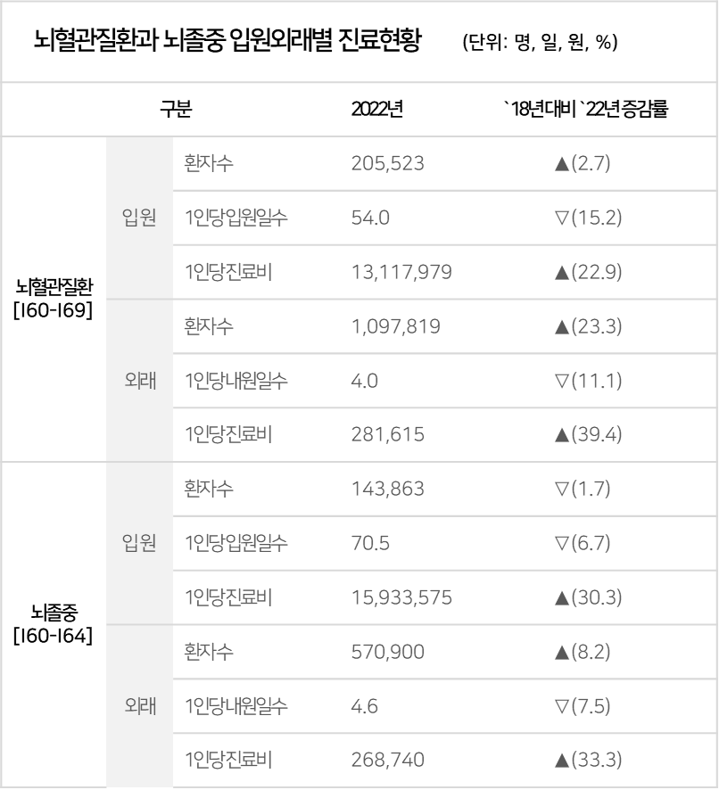 뇌혈관질환과 뇌졸중 입원 외래별 진료현황 [출처 : 건강보험심사평가원 보도자료, 2023.09.15]