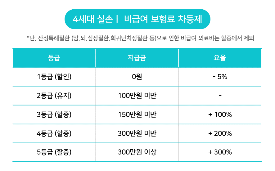 4세대 실손 비급여 보험료 차등제(할인/할증)