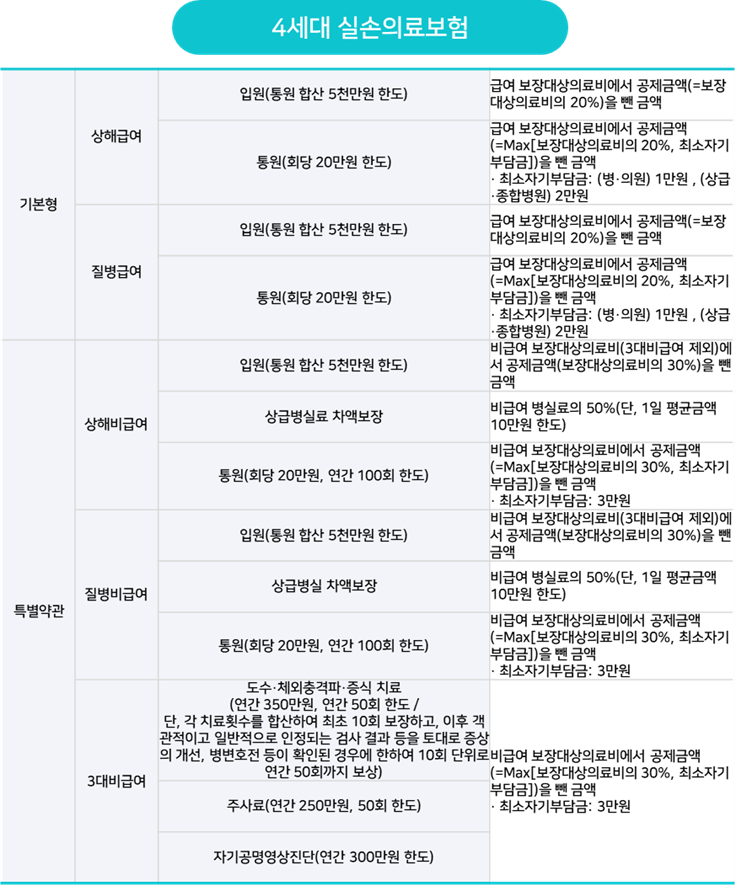 4세대 실손 의료보험 [출처 : 손해보험협회 홈페이지_실손의료보험 안내]