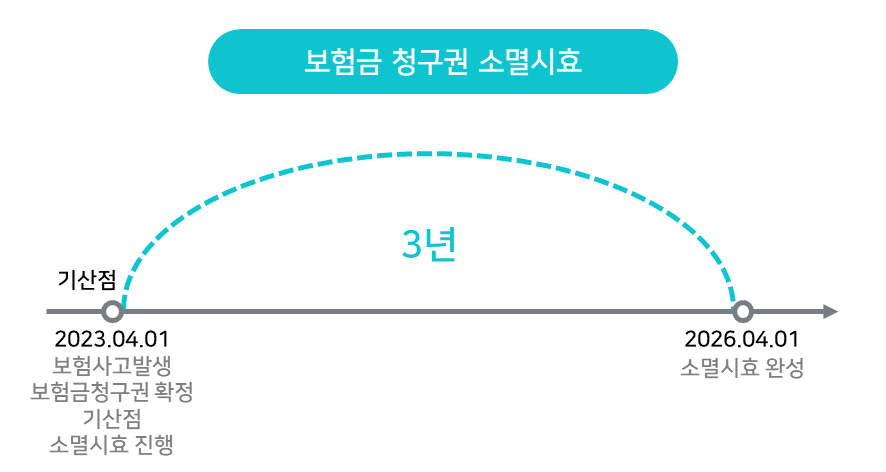 보험금 청구권 소멸시효 [출처 : A손해보험사 약관]