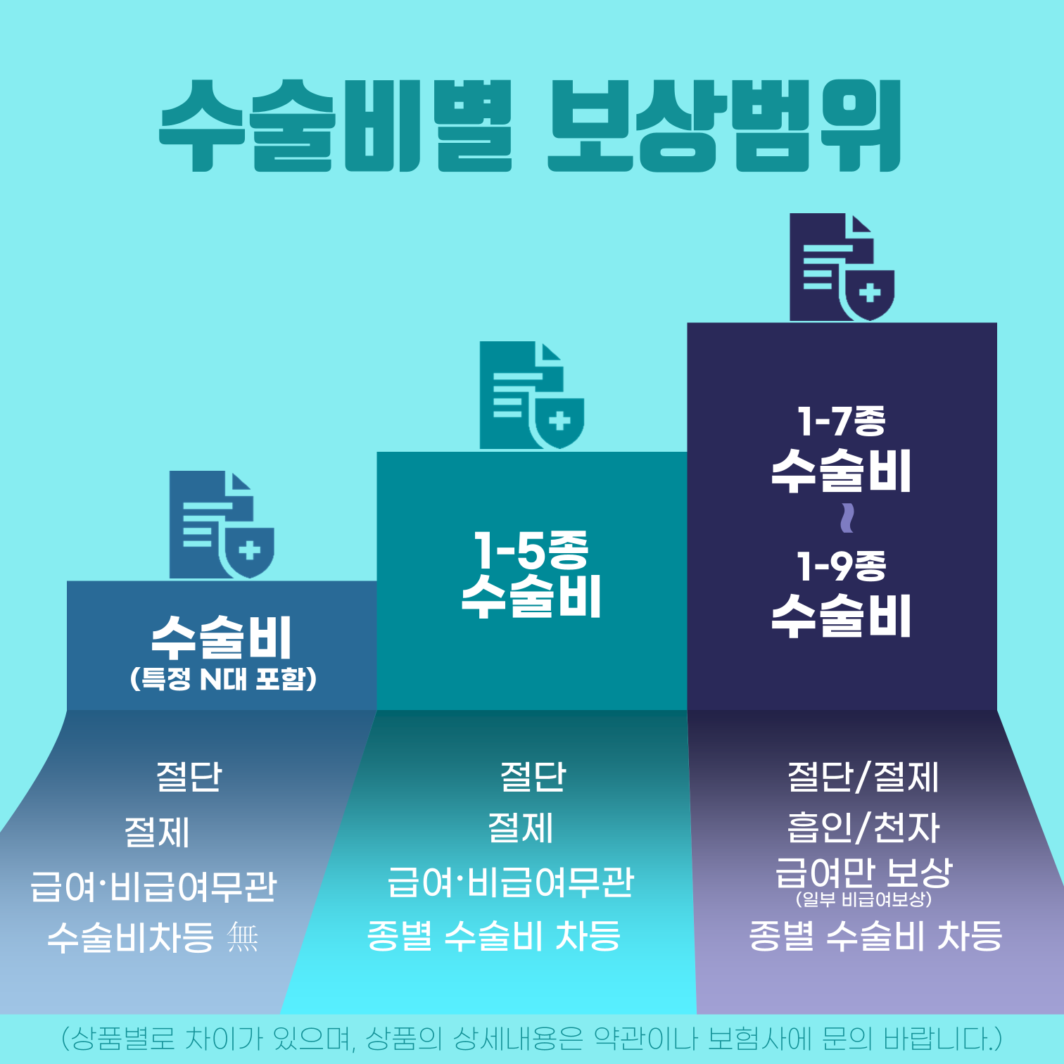 #수술비의 보장범위, 절단, 절제, 급여수술비, 비급여수술비