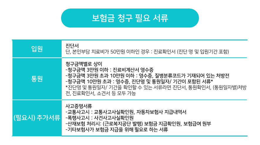 보험금 청구 필요 서류 [출처 : 생명보험협회 소비자포털]