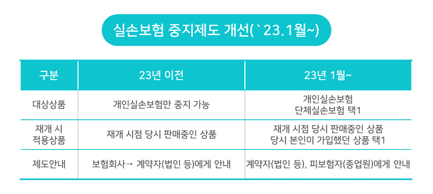 실손보험 중지제도 개선('23.1월~)[출처 : 금융위원회 보도자료, 2022.12.28]