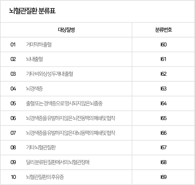 뇌혈관질환 분류표 [출처 : A보험사 약관참조]