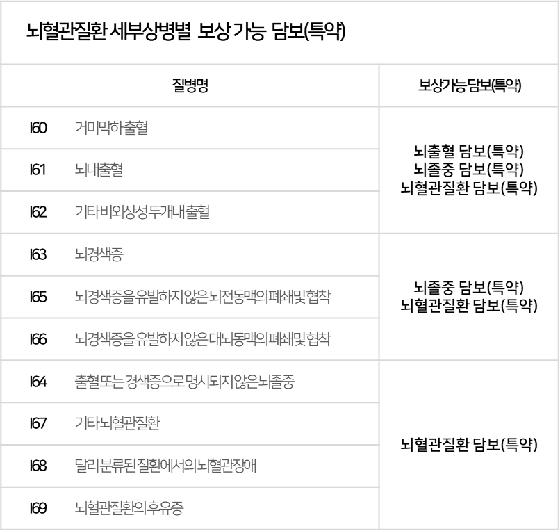 뇌혈관질환 세부 상병별 보상 가능 담보(특약) [출처 : A보험사 약관참조]