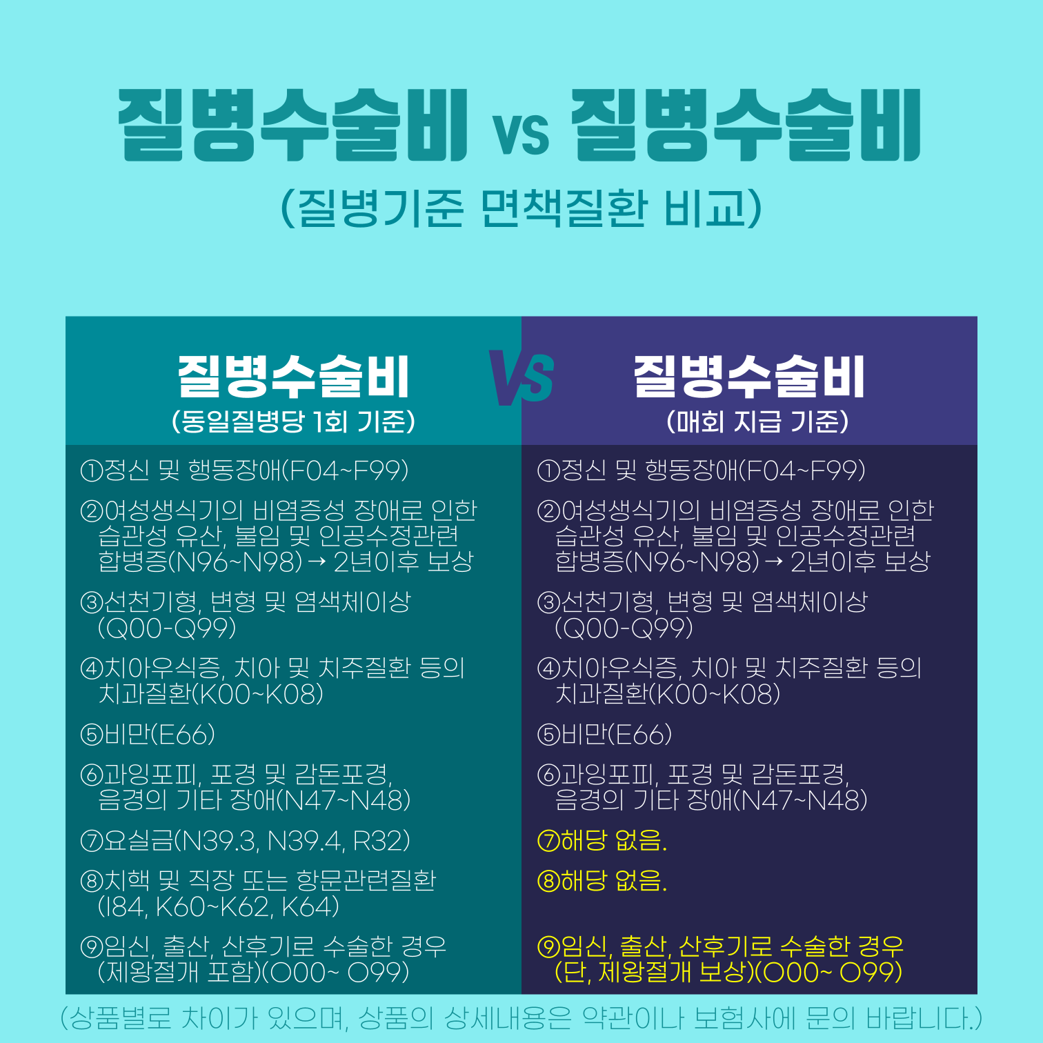 #질병수술비(동일질병당 1회) vs 질병수술비(매회 지급) 면책질환 비교