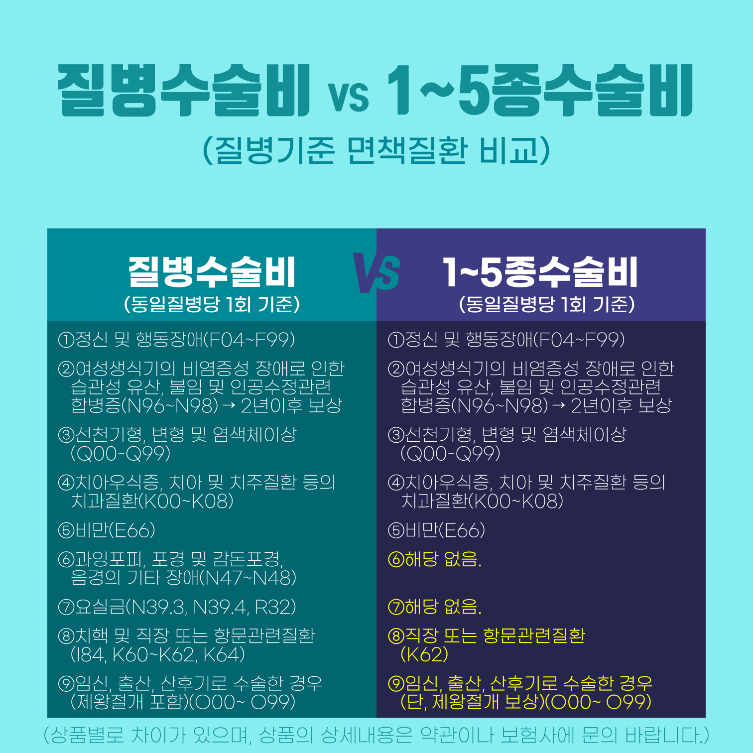 #질병수술비(동일질병당 1회) vs 1~5종수술비(동일질병당 1회) 면책질환 비교