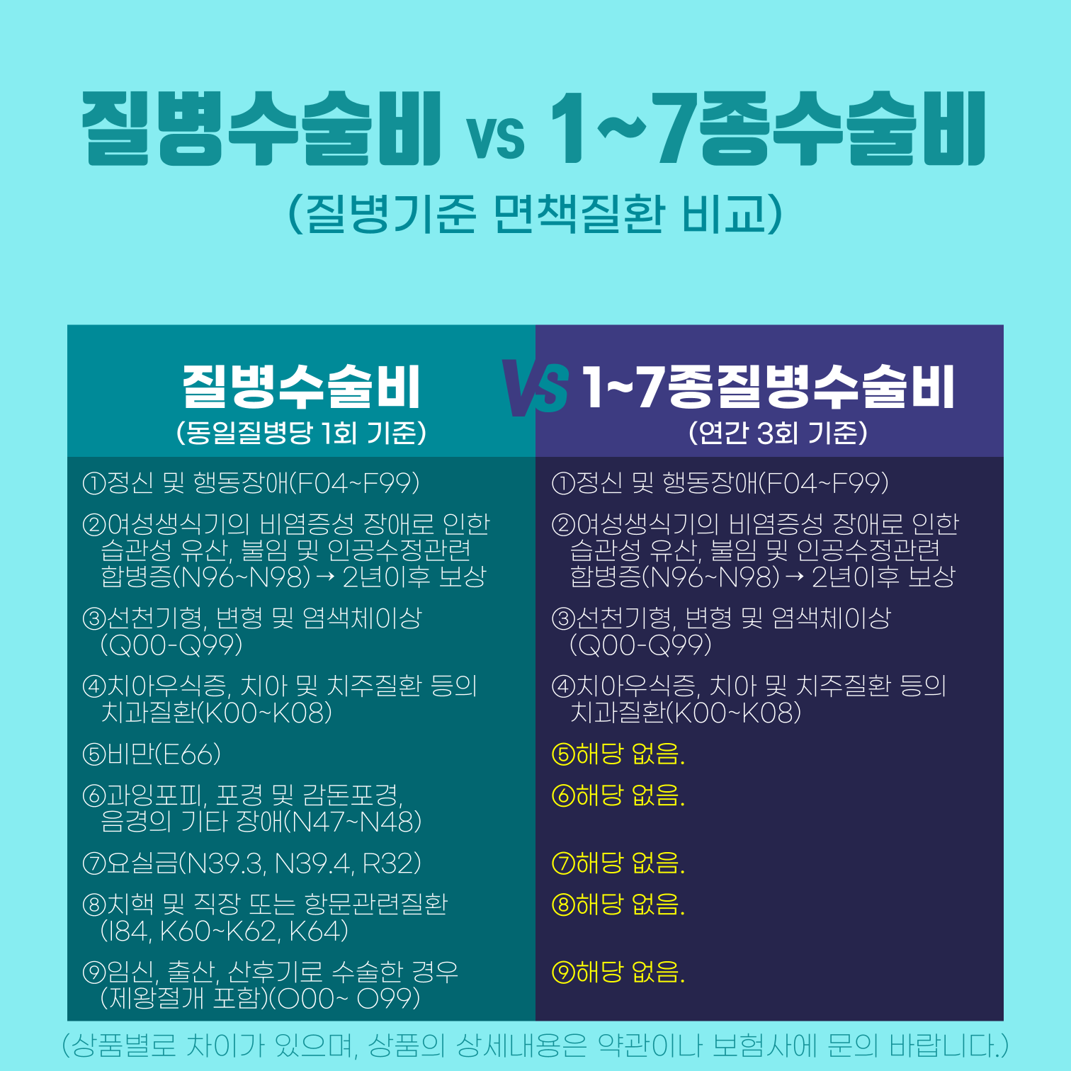 #질병수술비(동일질병당 1회) vs 1~7종수술비(연간 3회 기준) 면책질환 비교