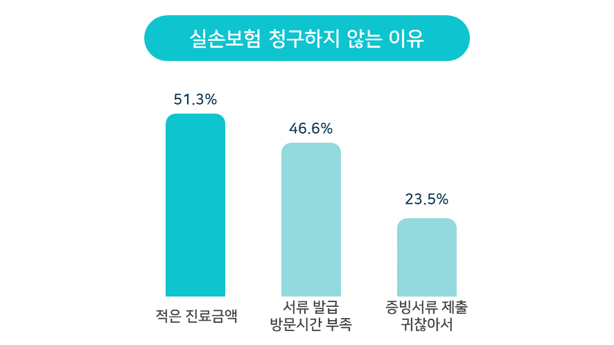 실손보험 청구하지 않는 이유 [출처 : 금융위원회 보도자료 참고, 2023.10.06]