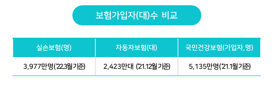 보험가입자 수 비교 [출처 : 금융감독원 보도자료_실손보험 사업 실적 및 감독방향, '22.3월 기준]