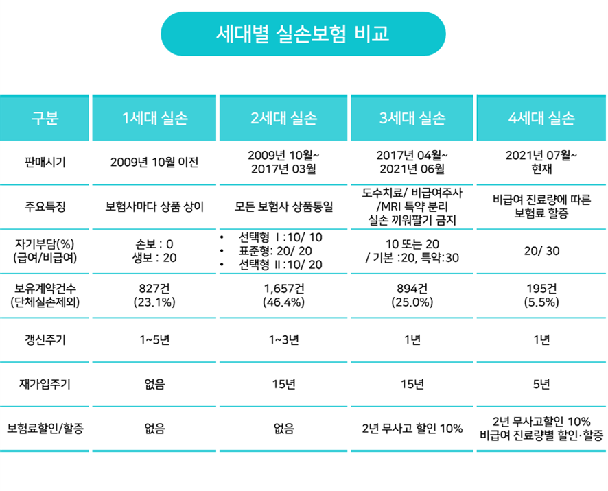 세대별 실손보험 비교 [출처 : 금융감독원 보도자료_실손보험 사업 실적 및 감독방향(2021), 보유건수(2020)]