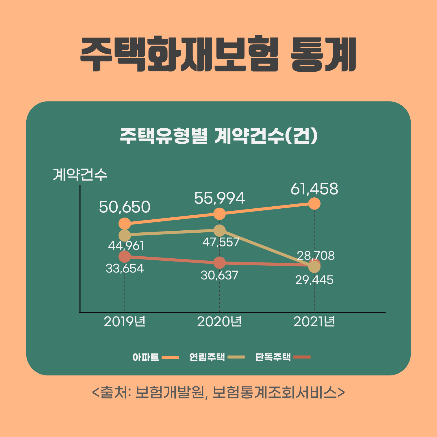 #주택화재보험 통계, 아파트 화재보험 계약건수 61,458건