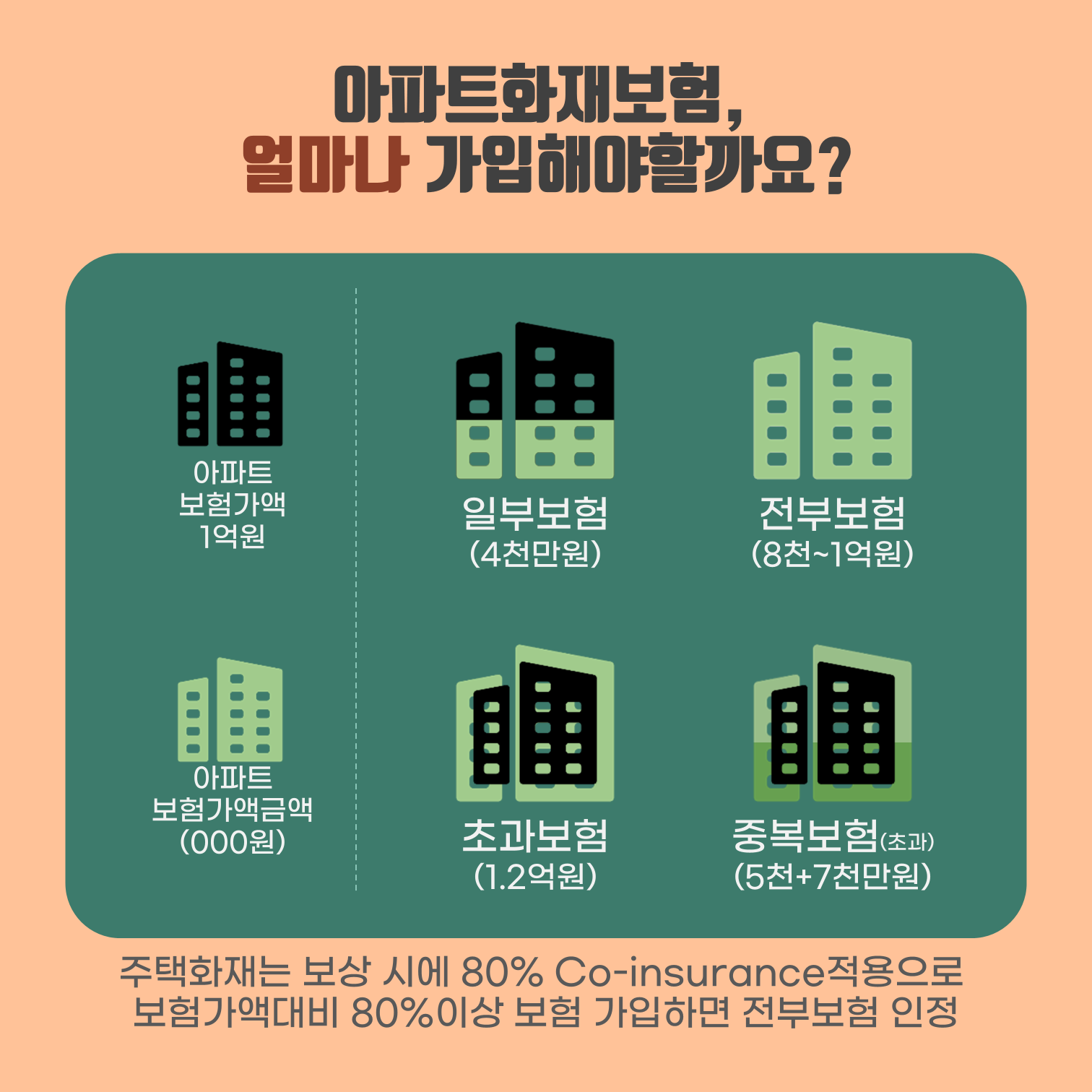 아파트 화재보험 얼마나 가입해야 할까요? [일부보험, 전부보험, 초과보험, 중복보험]