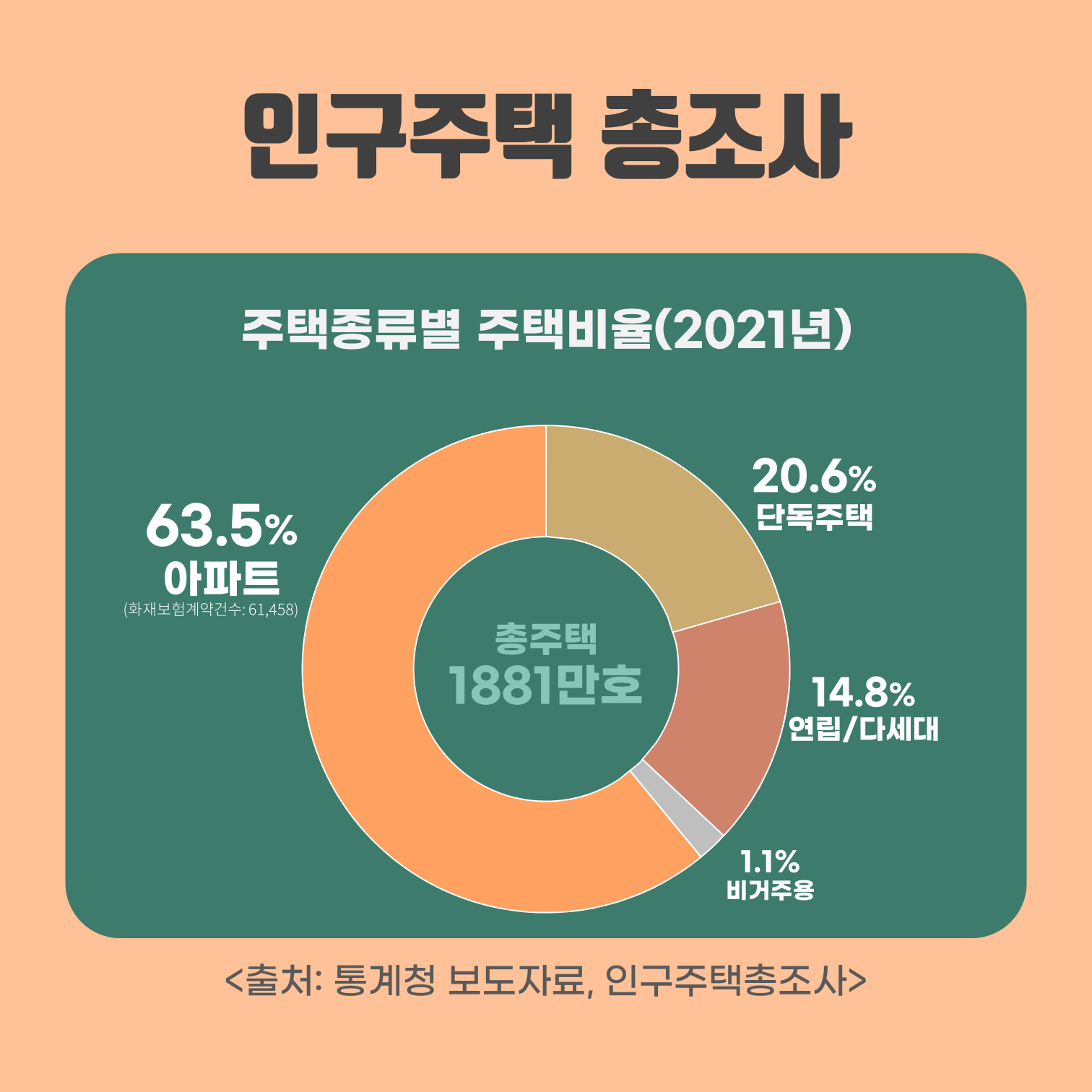 #인구주택총조사, 아파트 비율은 63.5%