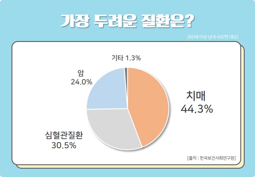 가장 두려운 질환은? [출처 : 2016 노령층에서의 건강정보이용 현황 조사연구, 한국보건사회연구원]