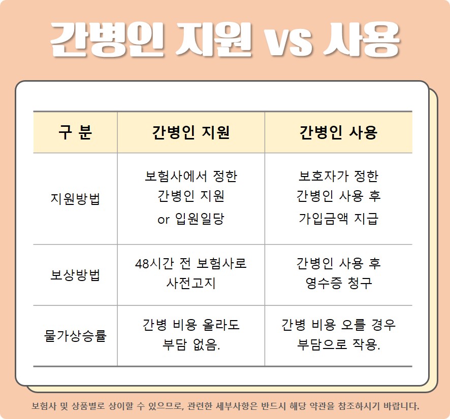 간병인 지원 VS 사용 [출처 : A사 약관 참조]