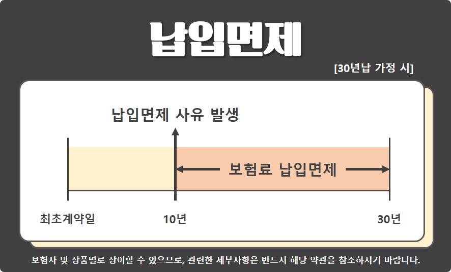 보험료납입면제 예시