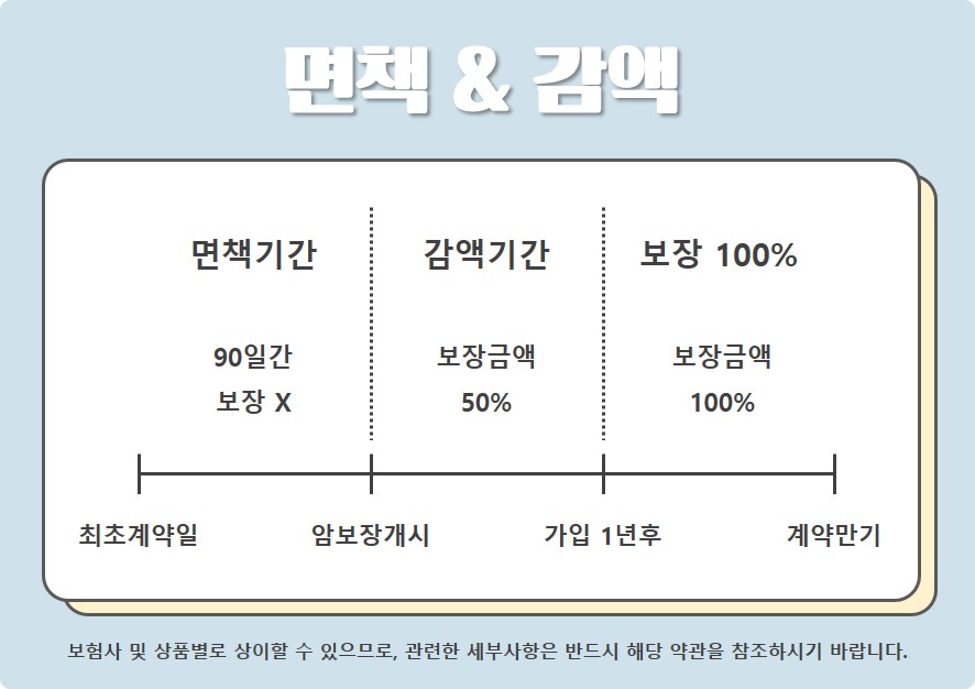 암보험 면책 & 감액 [출처 : A사 약관 참조]