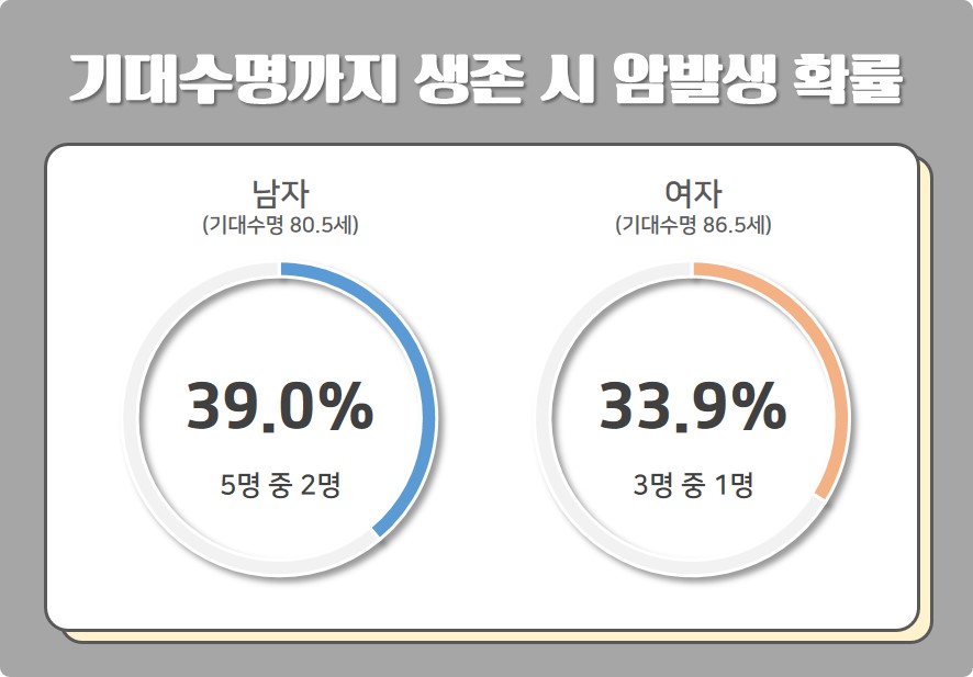 기대수명까지 생존 시 암발생 확률 [출처 : 2020국가암등록통계, 중앙암등록본부]