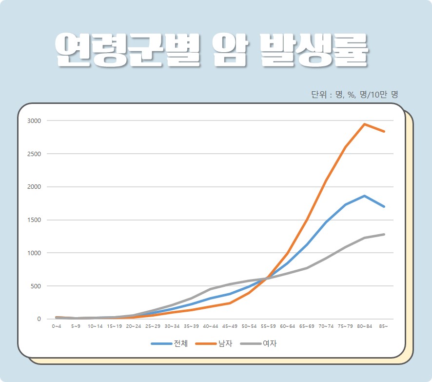 연령군별 암 발생률 [출처 : 2020년 국가암등록사업 연례 보고서, 국립암센터]