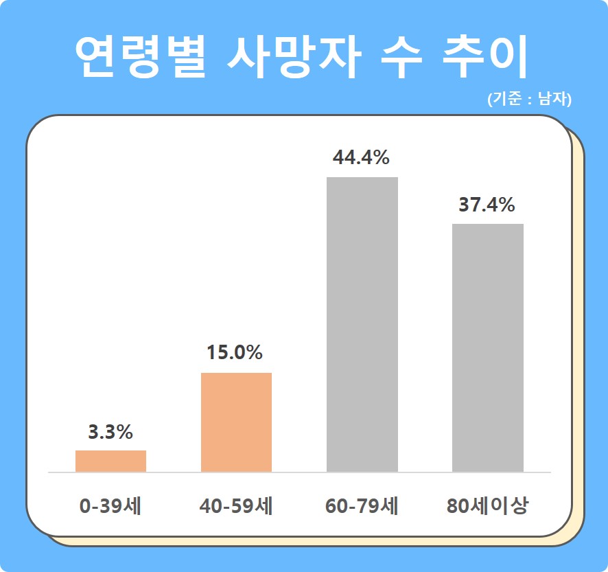 연령별 사망자 수 추이 [출처 : 2021년 사망원인통계 결과, 통계청]