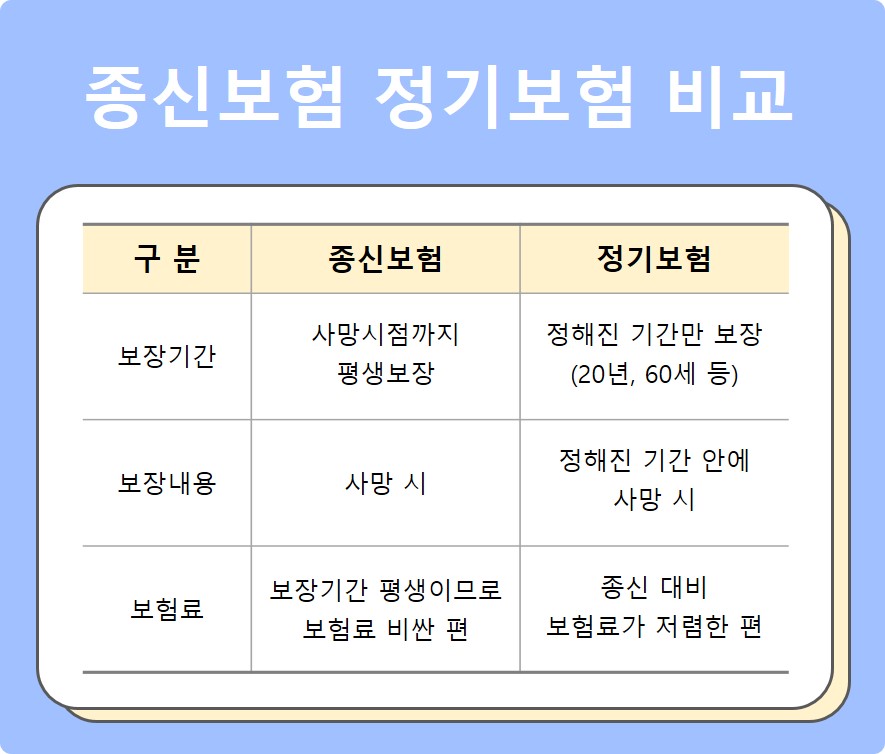 종신보험 정기보험 비교 [출처 : A사 약관 참조]