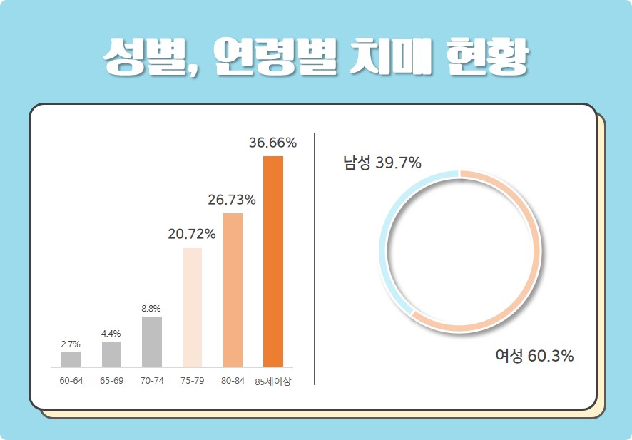 성별, 연령별 치매 현황 [출처 : 2022중앙치매센터연차보고서, 중앙치매센터]