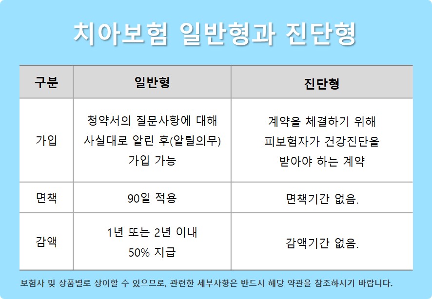 치아보험 일반형과 진단형 [출처 : A사 약관 참조]