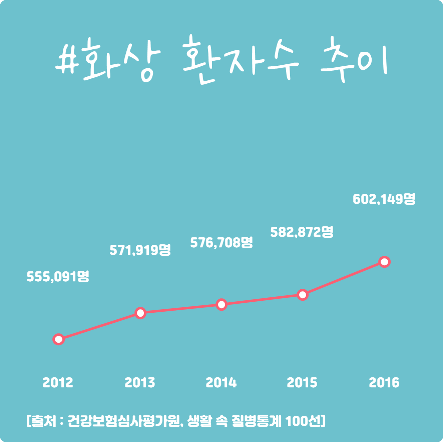 #화상 환자수 추이