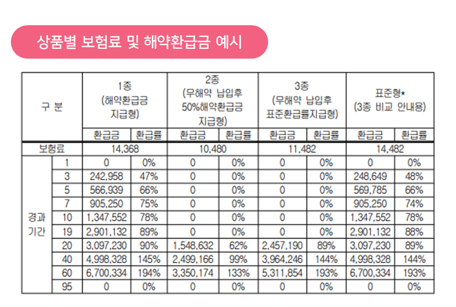 상품별 보험료 및 해약환급금 예시 [출처 : A보험회사 약관, 상품별 보험료 및 해약환급금 예시]