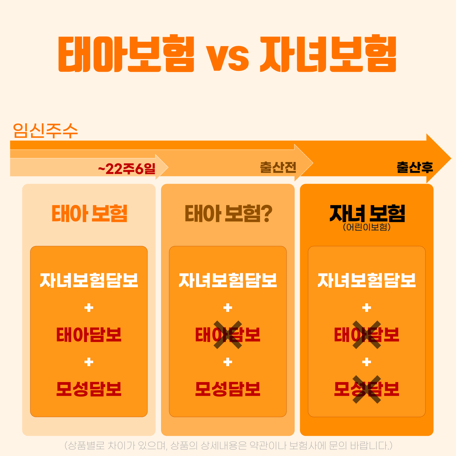 #태아보험 vs 자녀보험 시기별 가입담보