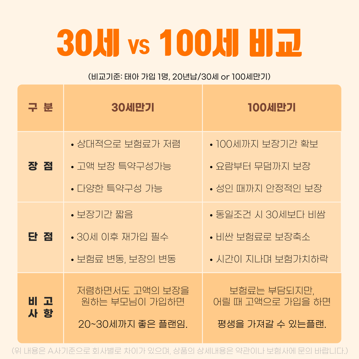 #태아보험 만기30세 vs 100세 장단점과 차이점